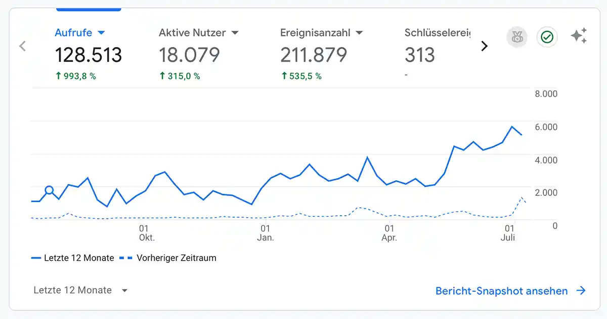 Liniendiagramm, das die jährlichen Website-Analysen mit Steigerungen bei Ansichten, Nutzern, Ereignissen und Konversionen über 12 Monate zeigt.