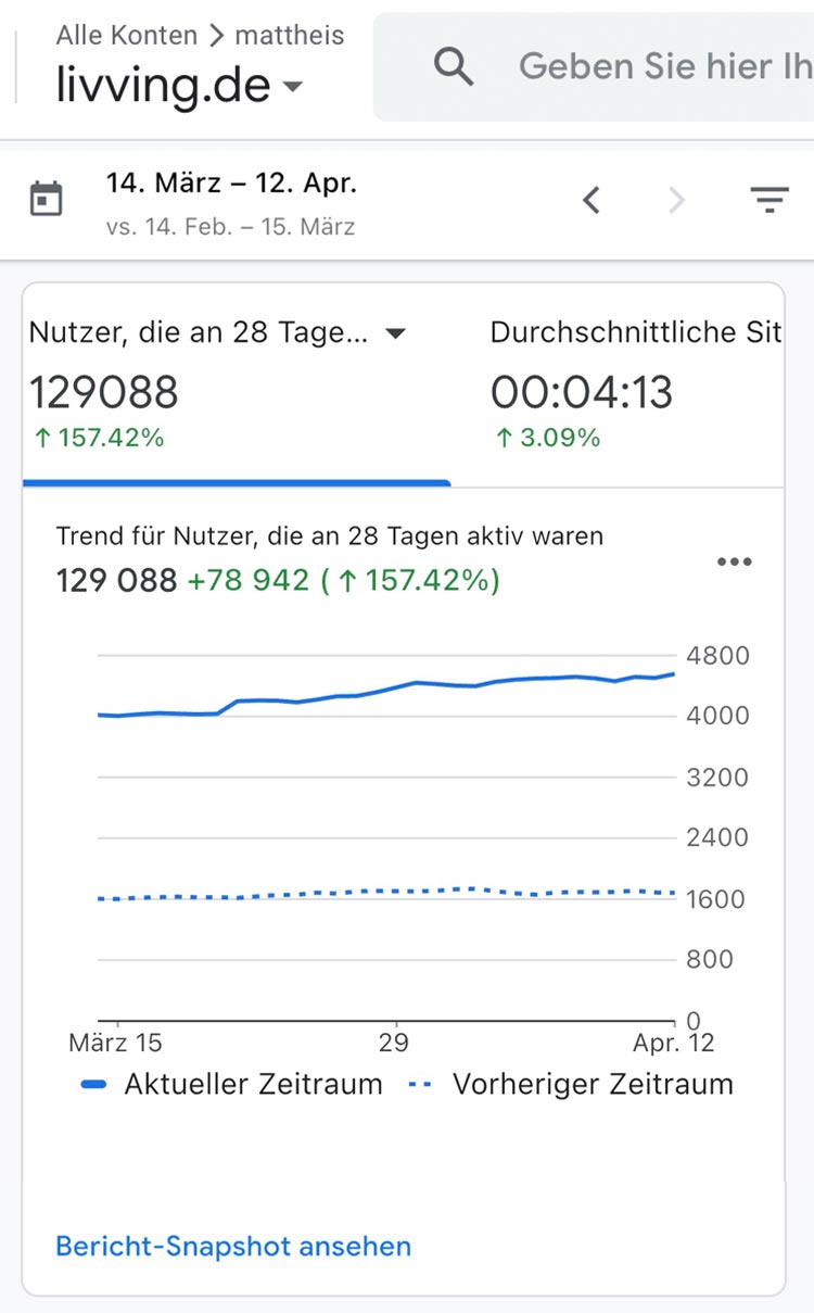 Livving-aktive-Nutzer Screenshot der Website-Analyse, der die Zunahme der Nutzer und der aktiven Nutzer zeigt, mit einem Liniendiagramm, das zwei Zeiträume vergleicht.