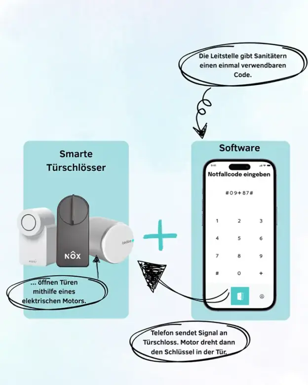 Infografik, die zeigt, wie intelligente Türschlösser mit Notfallcodes über eine Telefon-App und elektronische Motoren funktionieren.