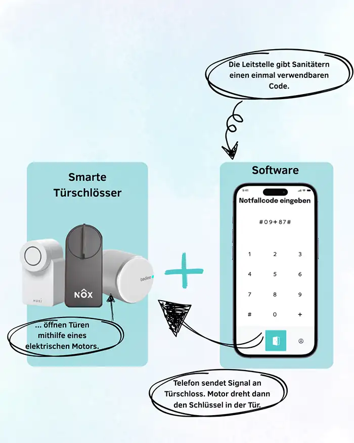 Infografik, die zeigt, wie intelligente Türschlösser mit Notfallcodes über eine Telefon-App und elektronische Motoren funktionieren.