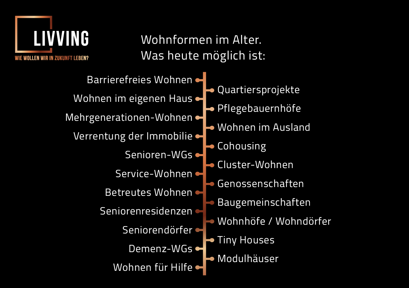 Collage-livving_quer_2025_1400px Liste verschiedener Wohnformen für Senioren in Deutschland, darunter Wohngemeinschaften, Pflegebauernhöfe oder modulare Häuser.