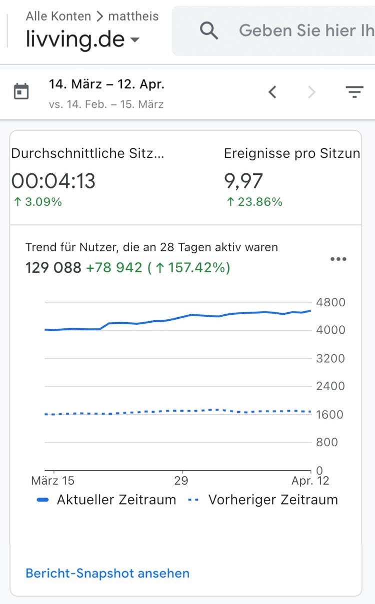 Livving-Sitzungsdauer Liniendiagramm, das einen Anstieg der Nutzerzahlen und Sitzungsmetriken für living.de zeigt, mit Datenvergleichen über 28 Tage.