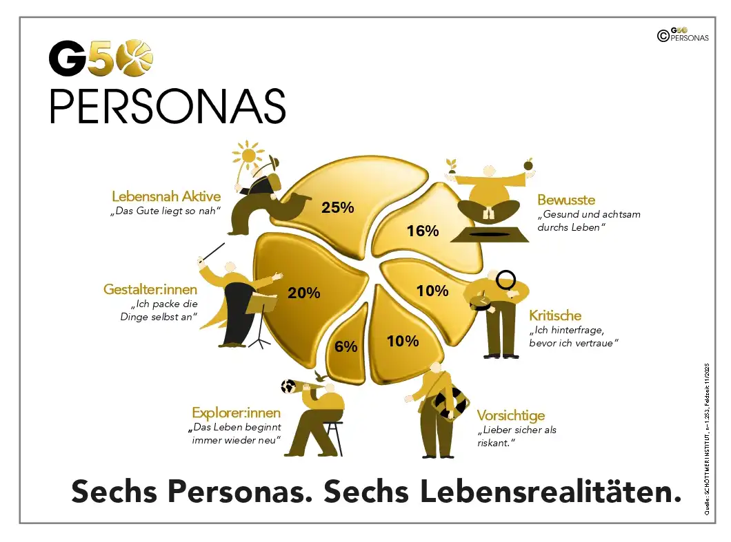 G50_Infografik_Personas_Detlef-Arnold Tortendiagramm von sechs Personas mit der Generation 50 plus und Icons von Detlef Arnold für Werbewelt.